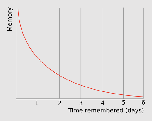 Image 1 - The Forgetting Curve